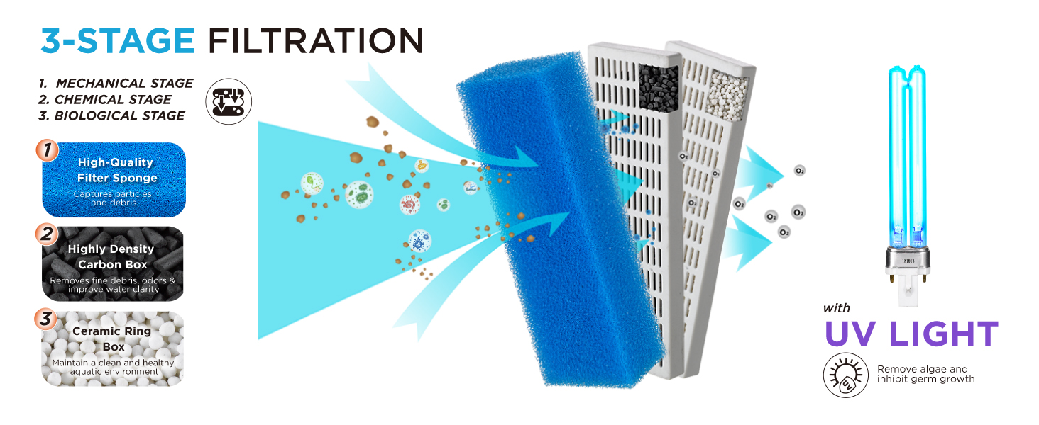 3-Stage Filtration